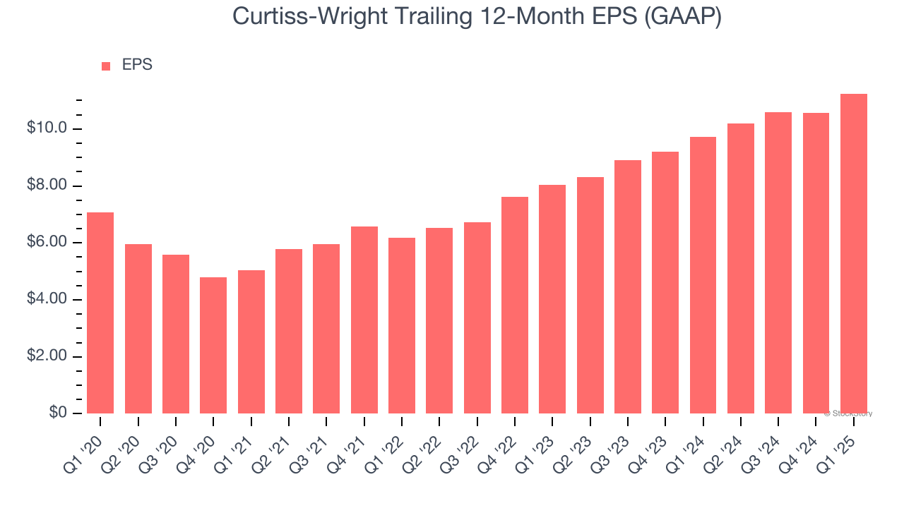 Curtiss-Wright Trailing 12-Month EPS (GAAP)