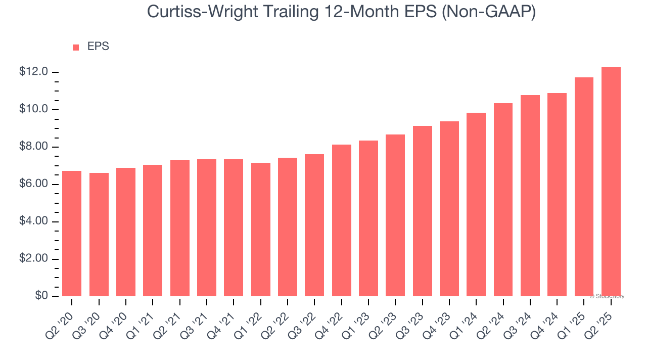 Curtiss-Wright Trailing 12-Month EPS (Non-GAAP)