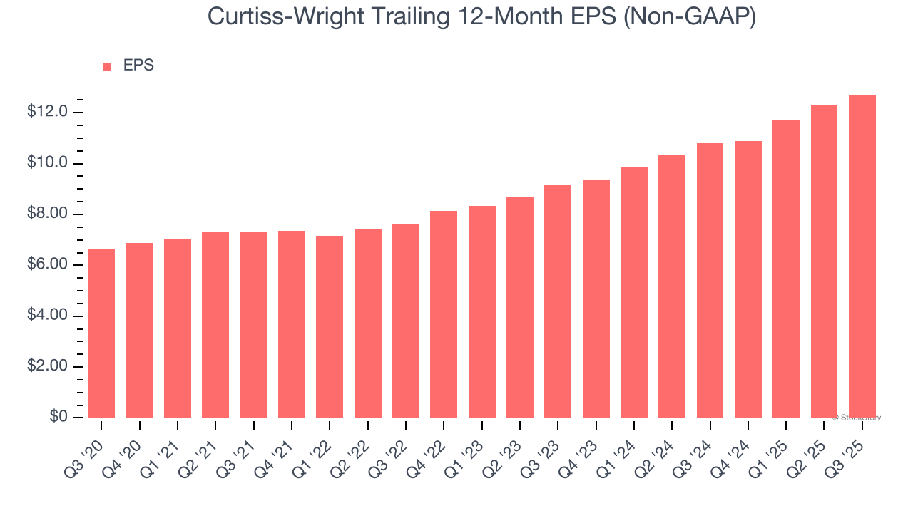 Curtiss-Wright Trailing 12-Month EPS (Non-GAAP)