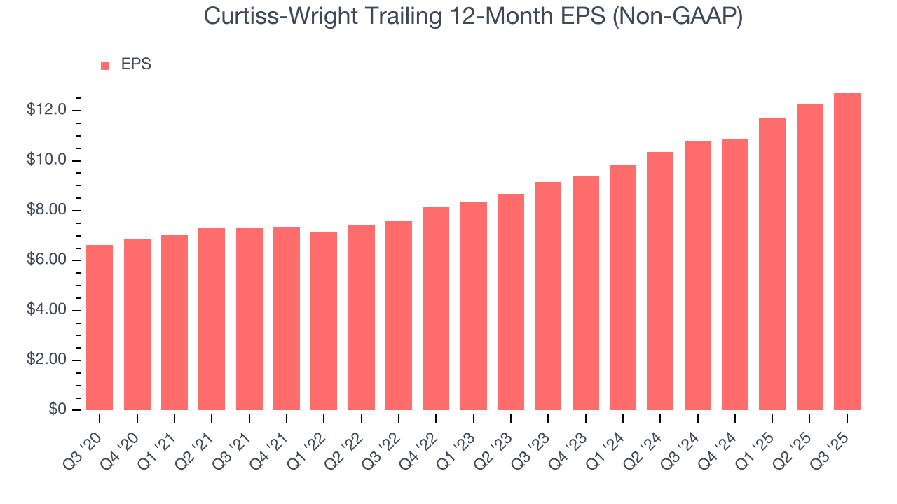 Curtiss-Wright Trailing 12-Month EPS (Non-GAAP)