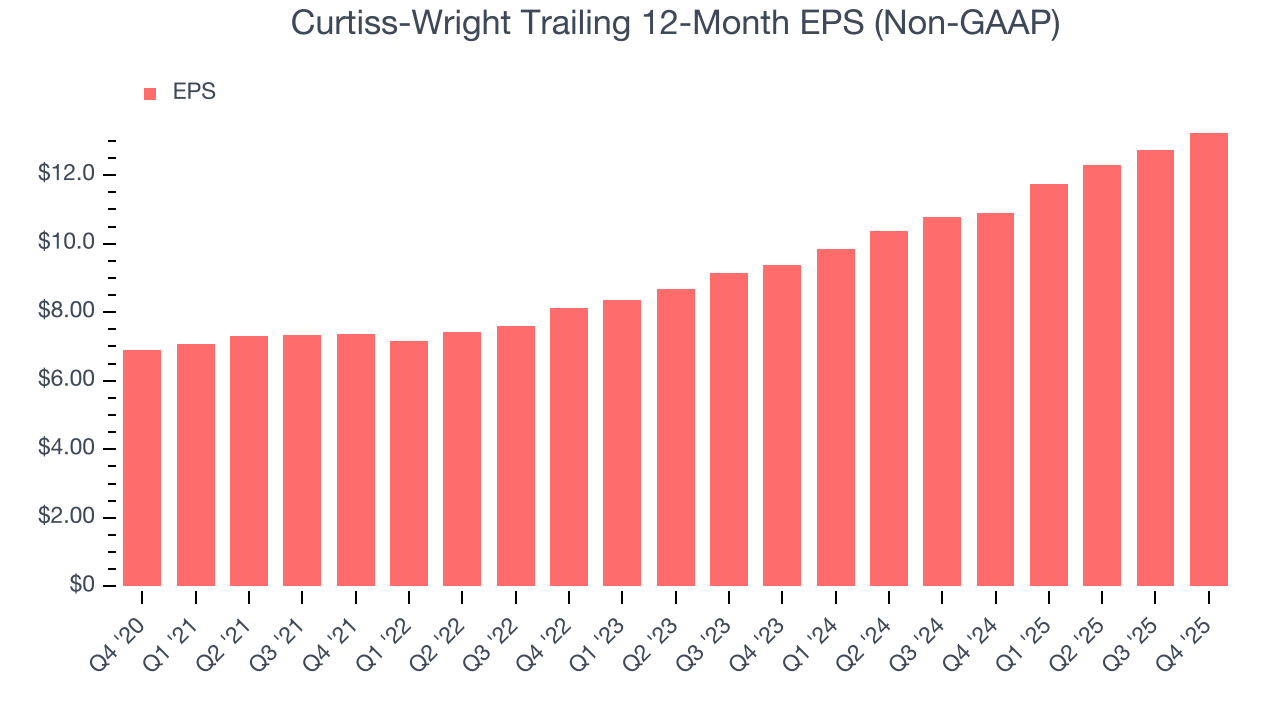 Curtiss-Wright Trailing 12-Month EPS (Non-GAAP)