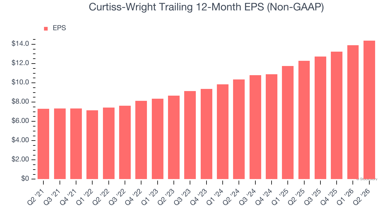 Curtiss-Wright Trailing 12-Month EPS (Non-GAAP)