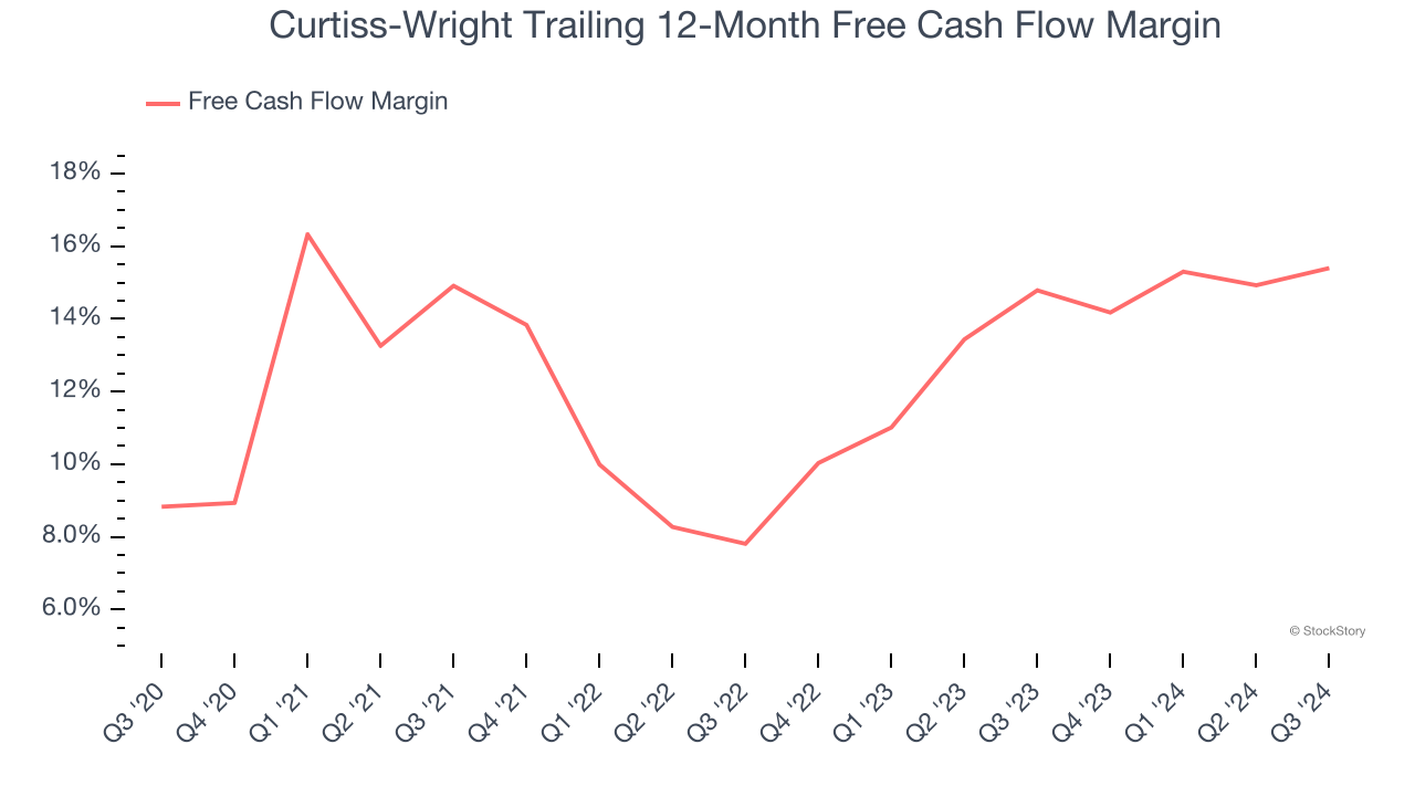 Curtiss-Wright Trailing 12-Month Free Cash Flow Margin