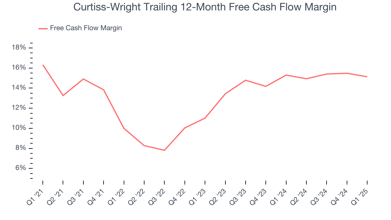 Curtiss-Wright Trailing 12-Month Free Cash Flow Margin
