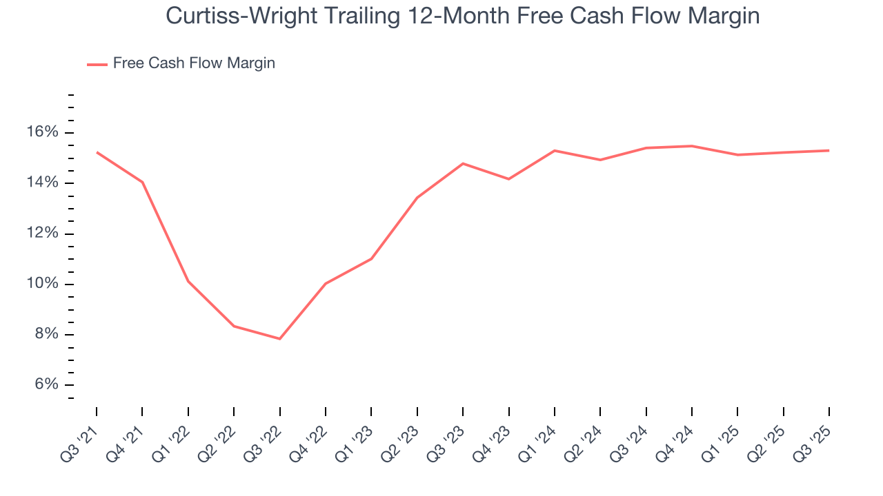 Curtiss-Wright Trailing 12-Month Free Cash Flow Margin