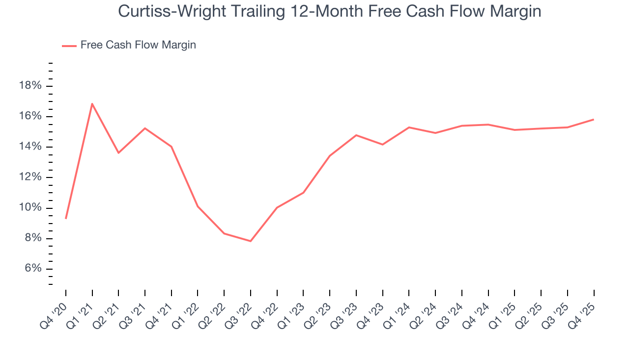 Curtiss-Wright Trailing 12-Month Free Cash Flow Margin