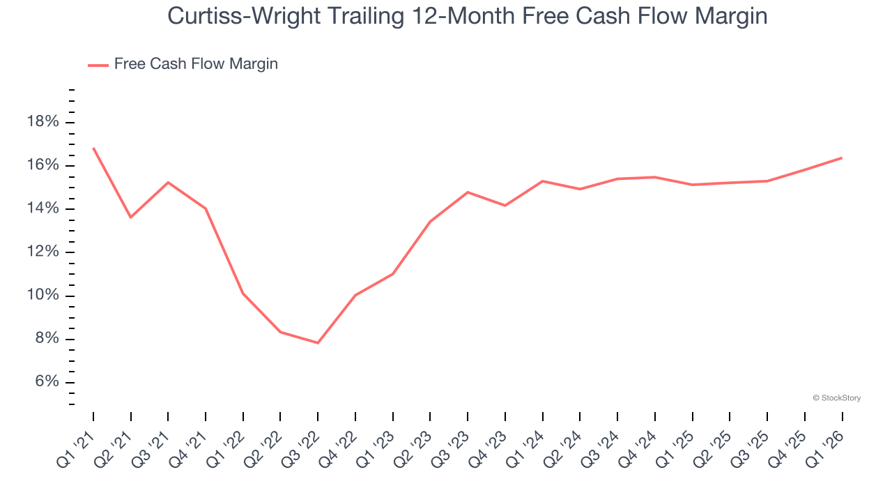 Curtiss-Wright Trailing 12-Month Free Cash Flow Margin