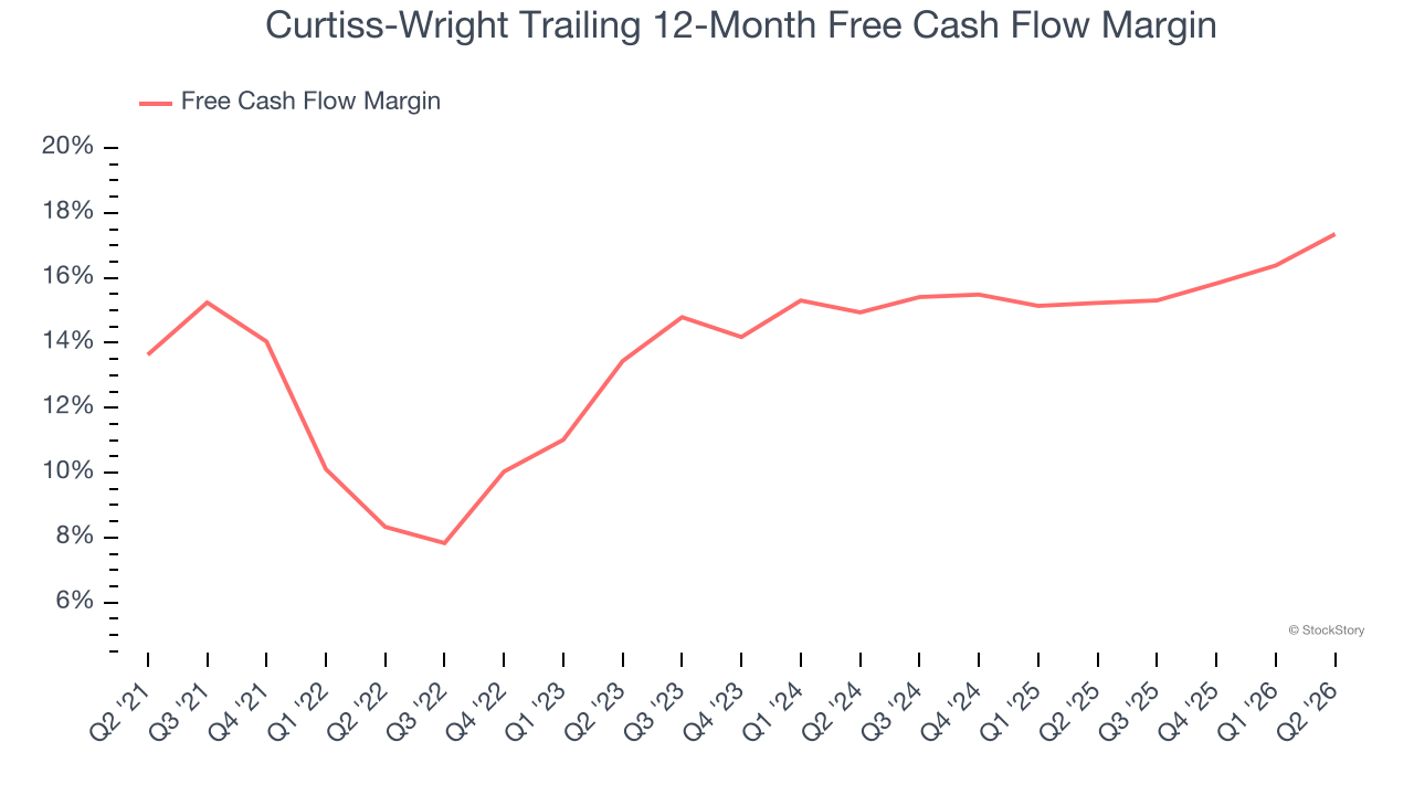 Curtiss-Wright Trailing 12-Month Free Cash Flow Margin