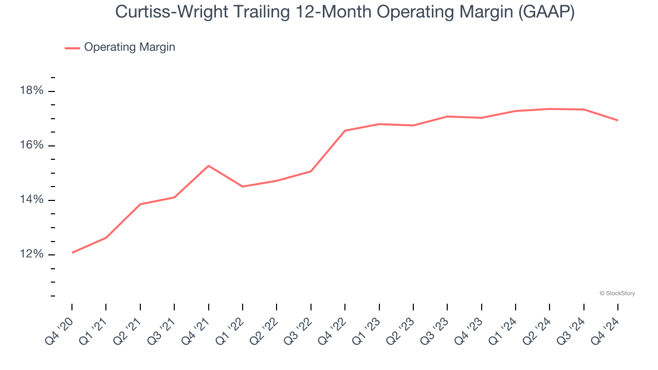 Curtiss-Wright Trailing 12-Month Operating Margin (GAAP)