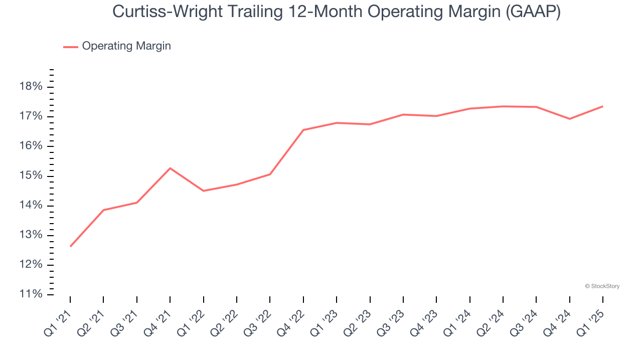 Curtiss-Wright Trailing 12-Month Operating Margin (GAAP)