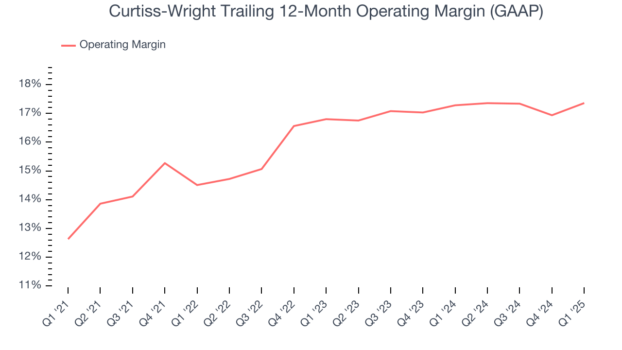 Curtiss-Wright Trailing 12-Month Operating Margin (GAAP)