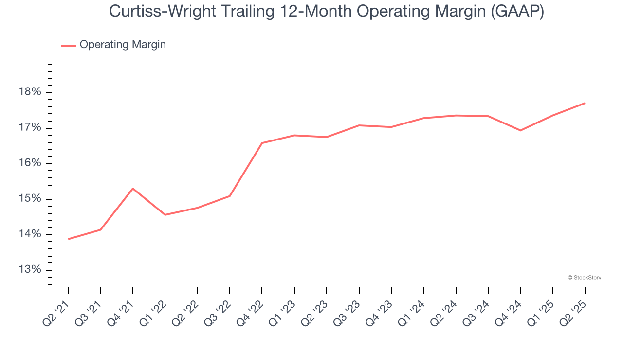 Curtiss-Wright Trailing 12-Month Operating Margin (GAAP)