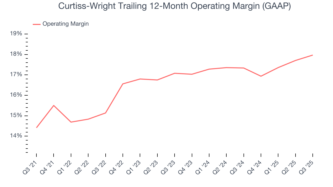 Curtiss-Wright Trailing 12-Month Operating Margin (GAAP)