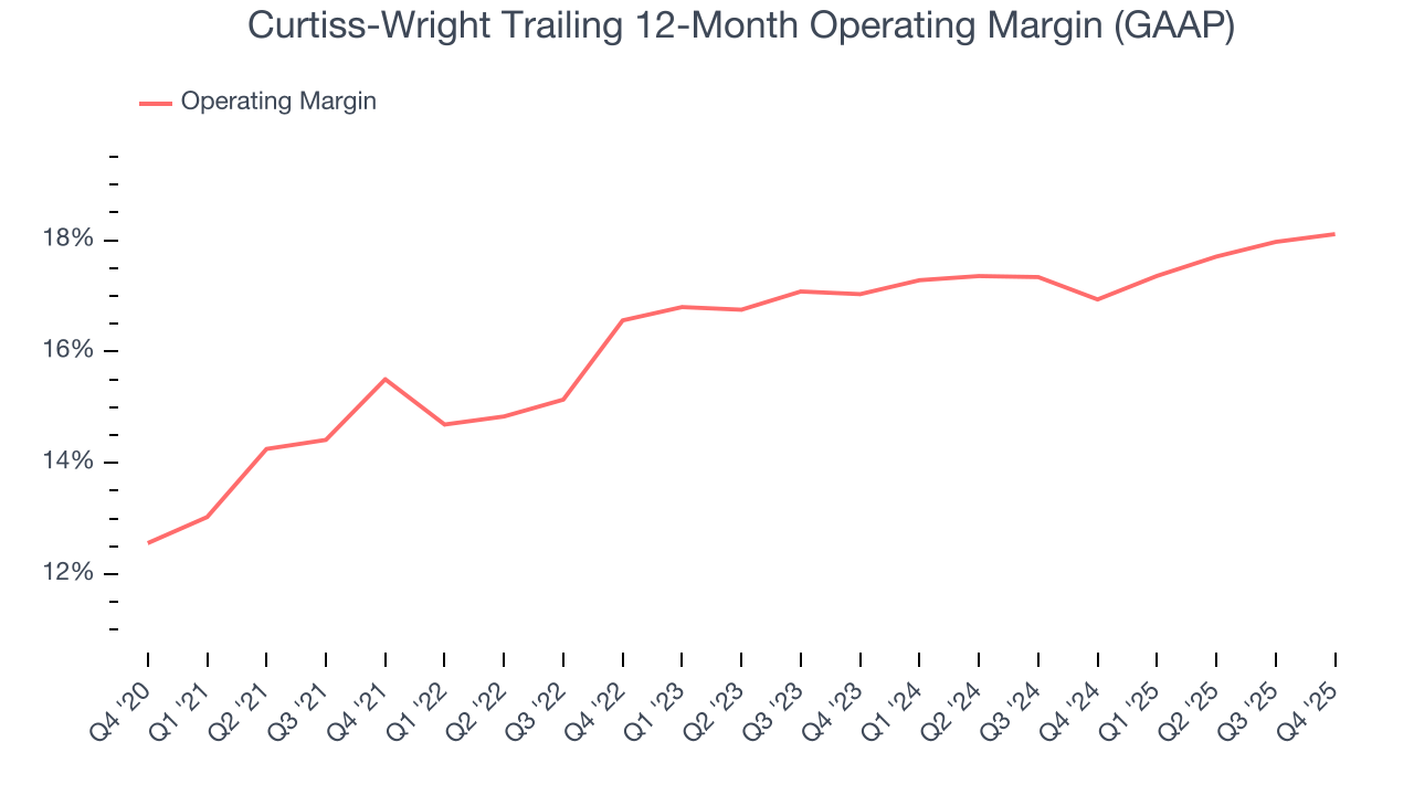 Curtiss-Wright Trailing 12-Month Operating Margin (GAAP)