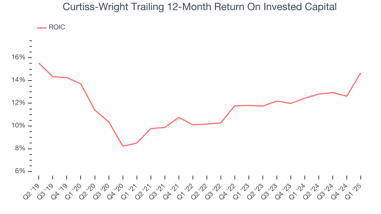 Curtiss-Wright Trailing 12-Month Return On Invested Capital