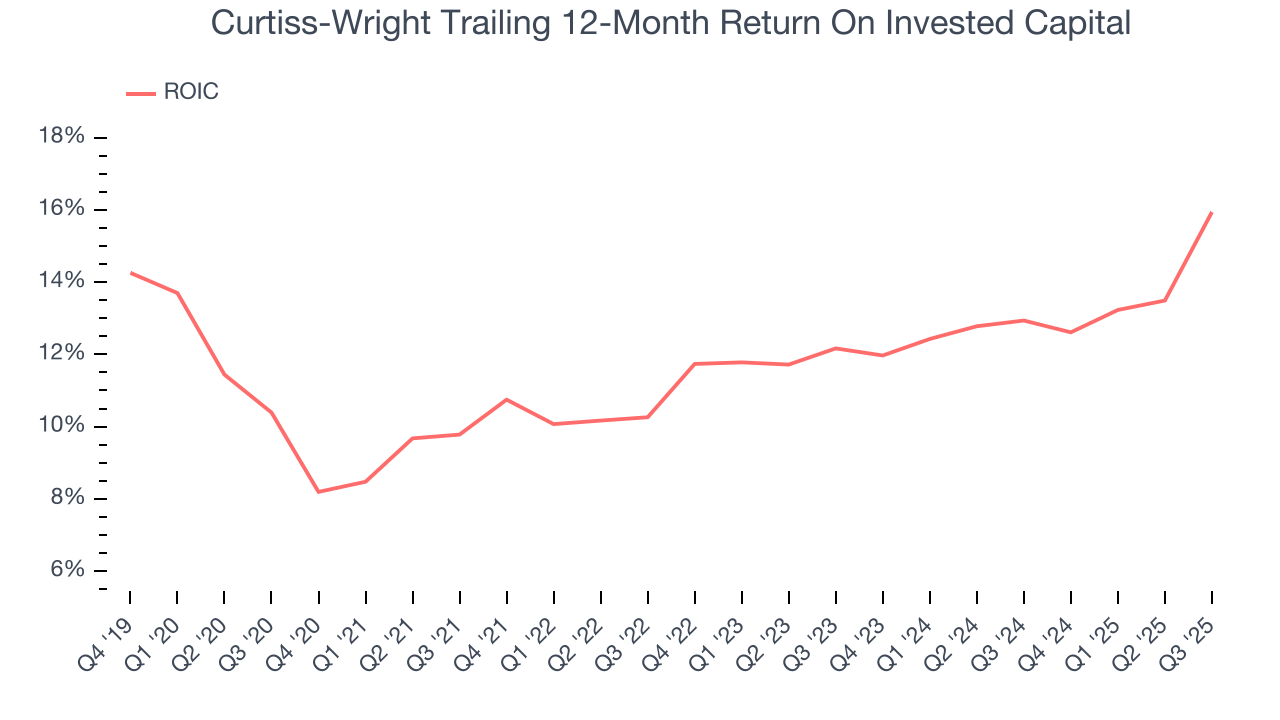 Curtiss-Wright Trailing 12-Month Return On Invested Capital
