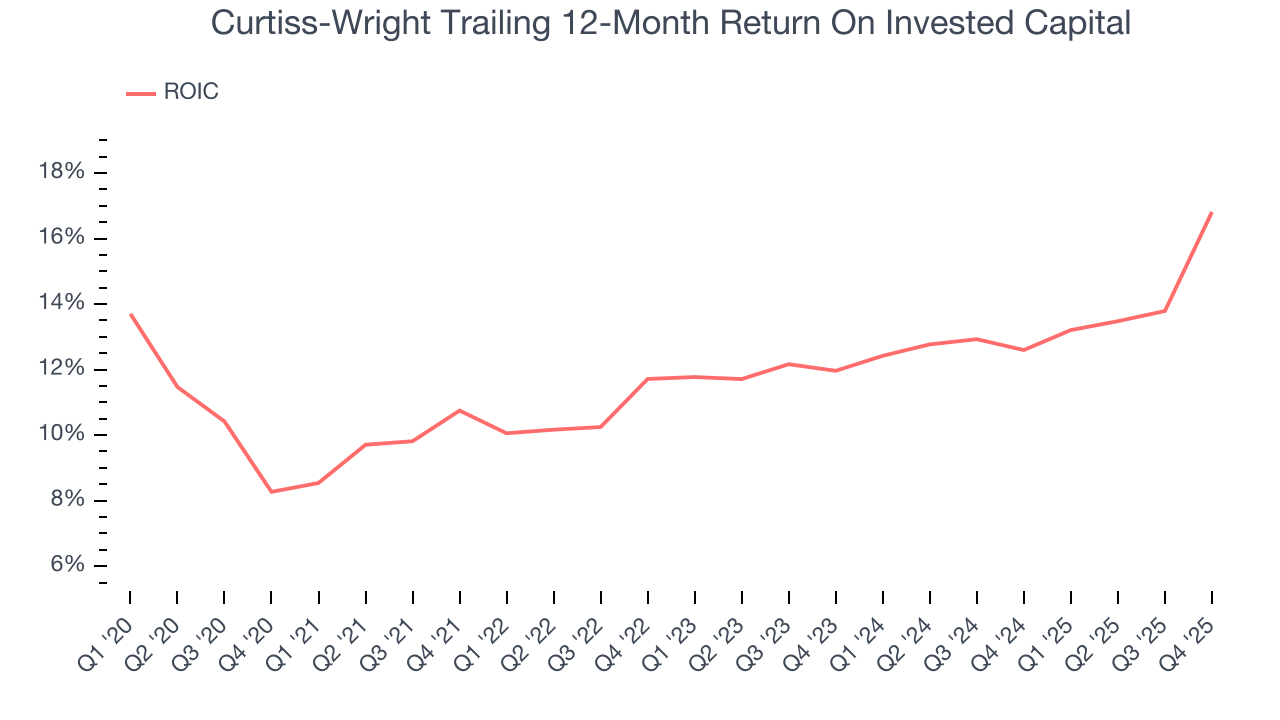 Curtiss-Wright Trailing 12-Month Return On Invested Capital
