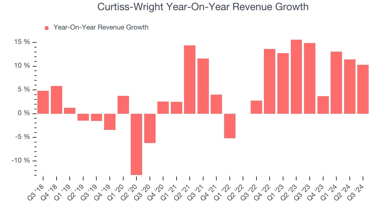 Curtiss-Wright Year-On-Year Revenue Growth