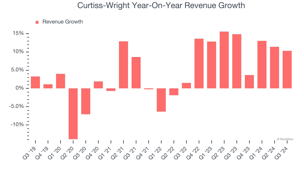 Curtiss-Wright Year-On-Year Revenue Growth