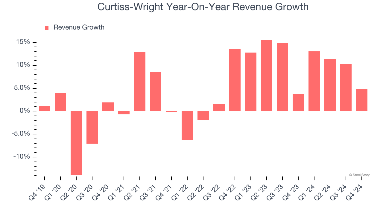 Curtiss-Wright Year-On-Year Revenue Growth