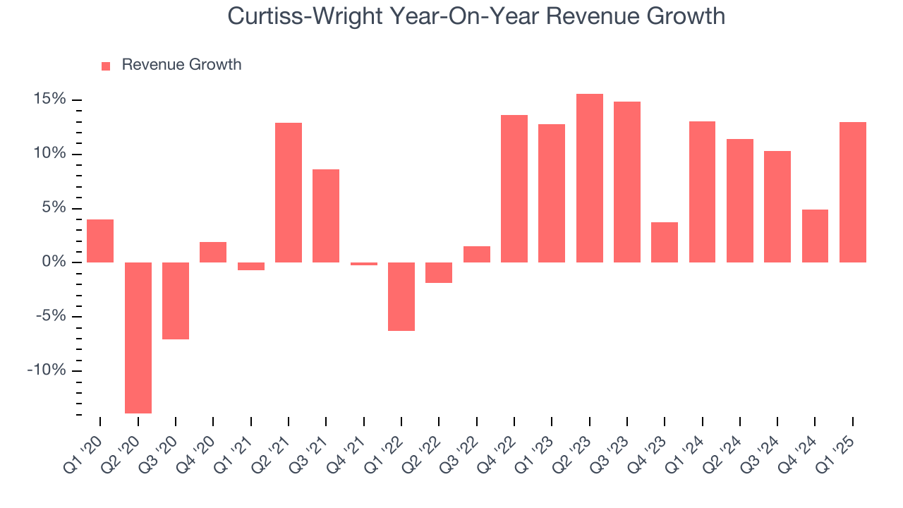 Curtiss-Wright Year-On-Year Revenue Growth