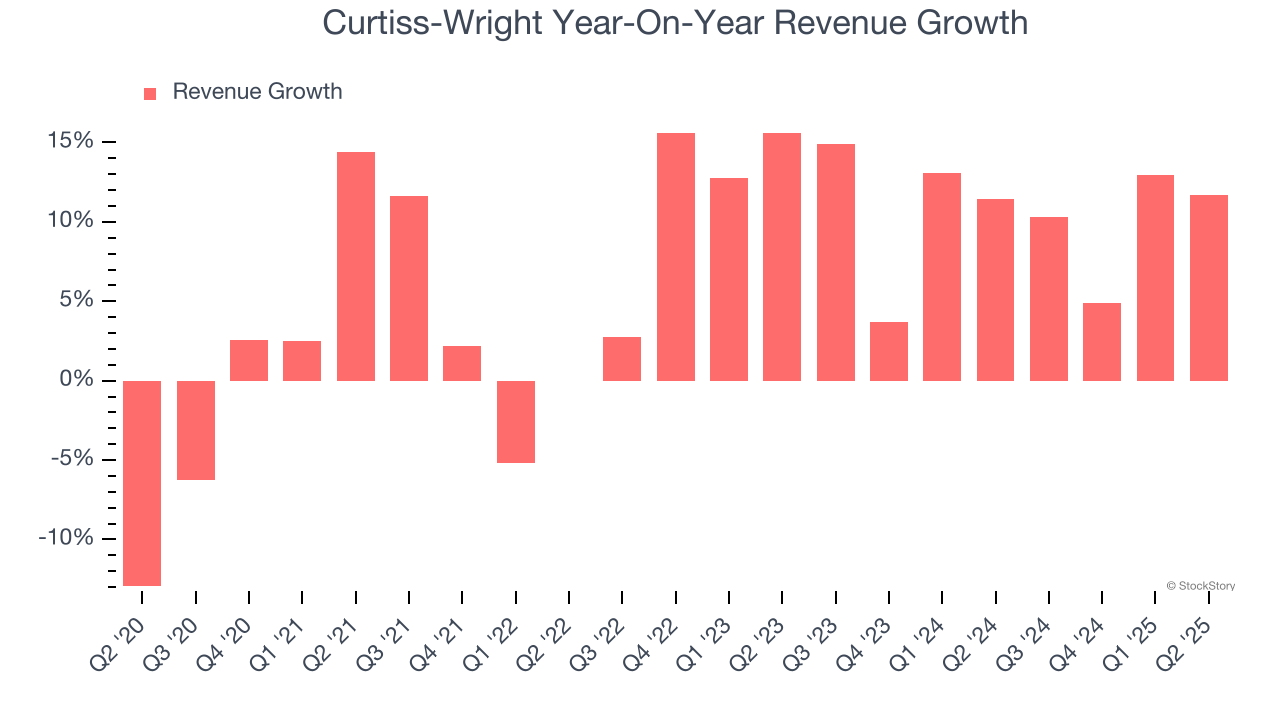 Curtiss-Wright Year-On-Year Revenue Growth
