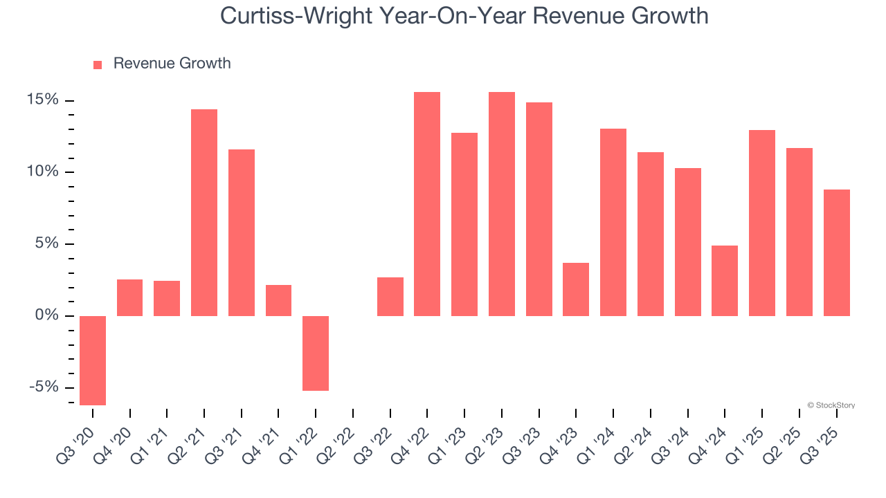 Curtiss-Wright Year-On-Year Revenue Growth