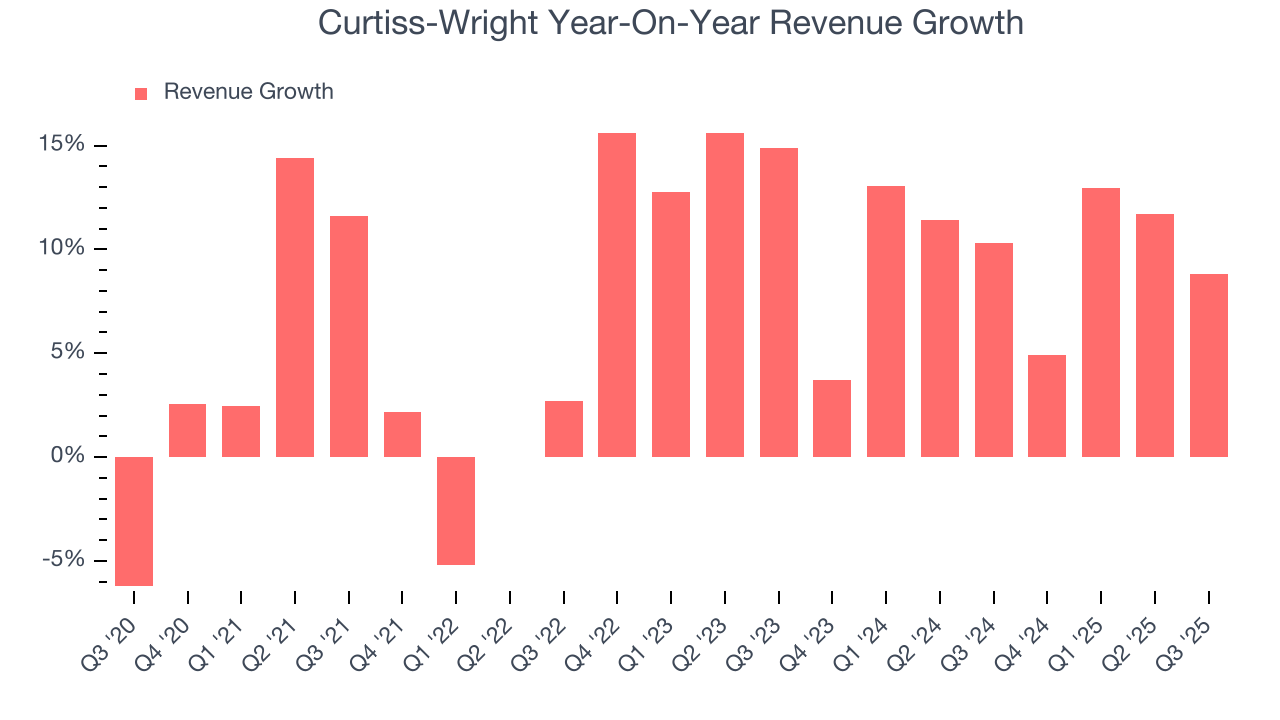 Curtiss-Wright Year-On-Year Revenue Growth