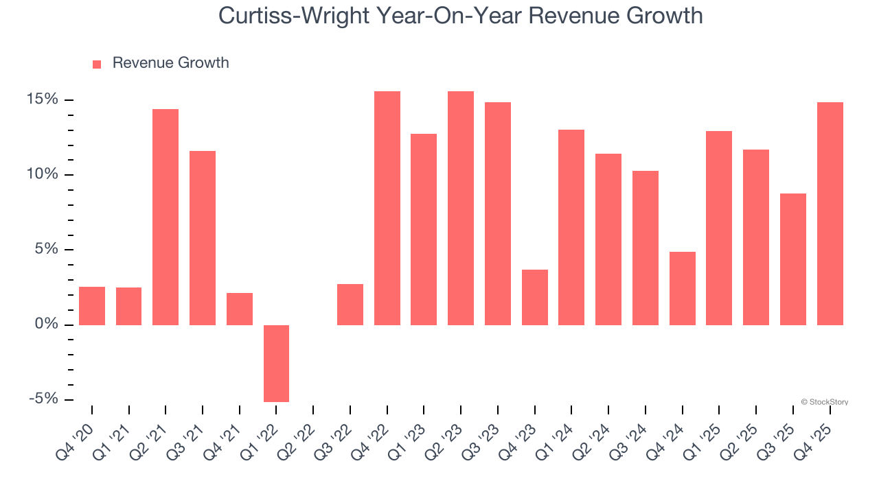 Curtiss-Wright Year-On-Year Revenue Growth