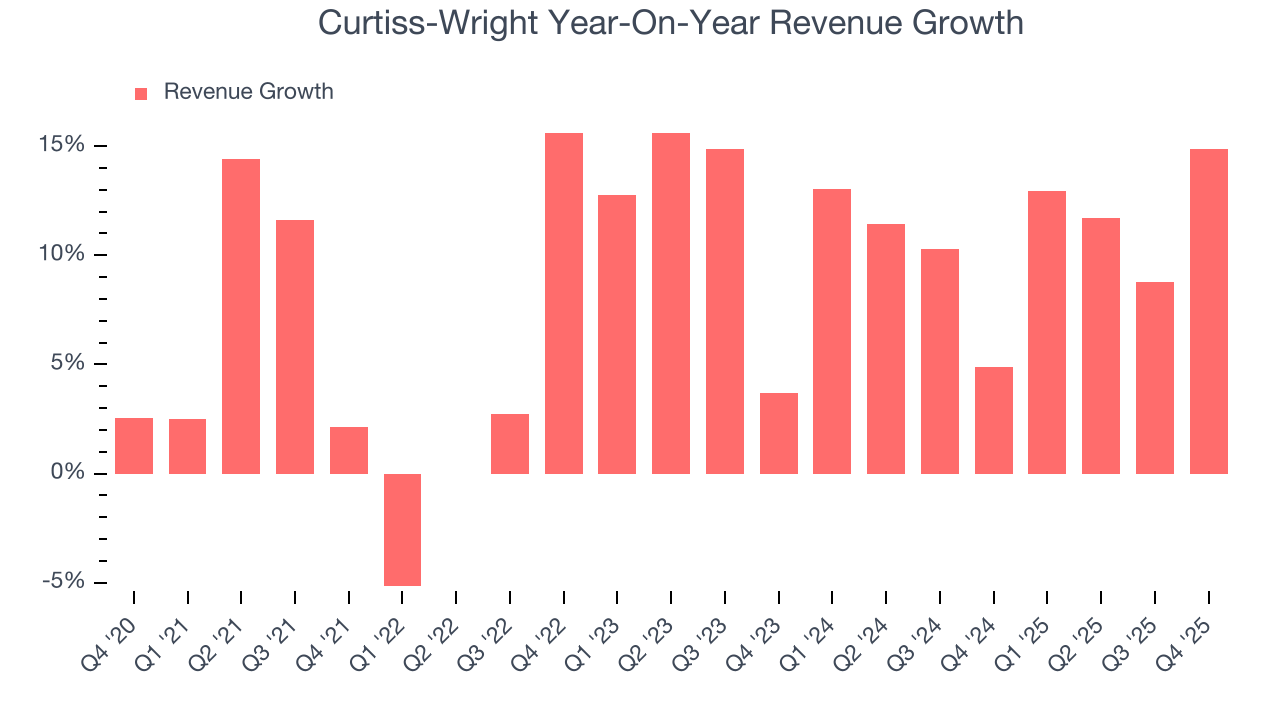 Curtiss-Wright Year-On-Year Revenue Growth