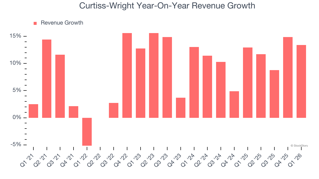 Curtiss-Wright Year-On-Year Revenue Growth
