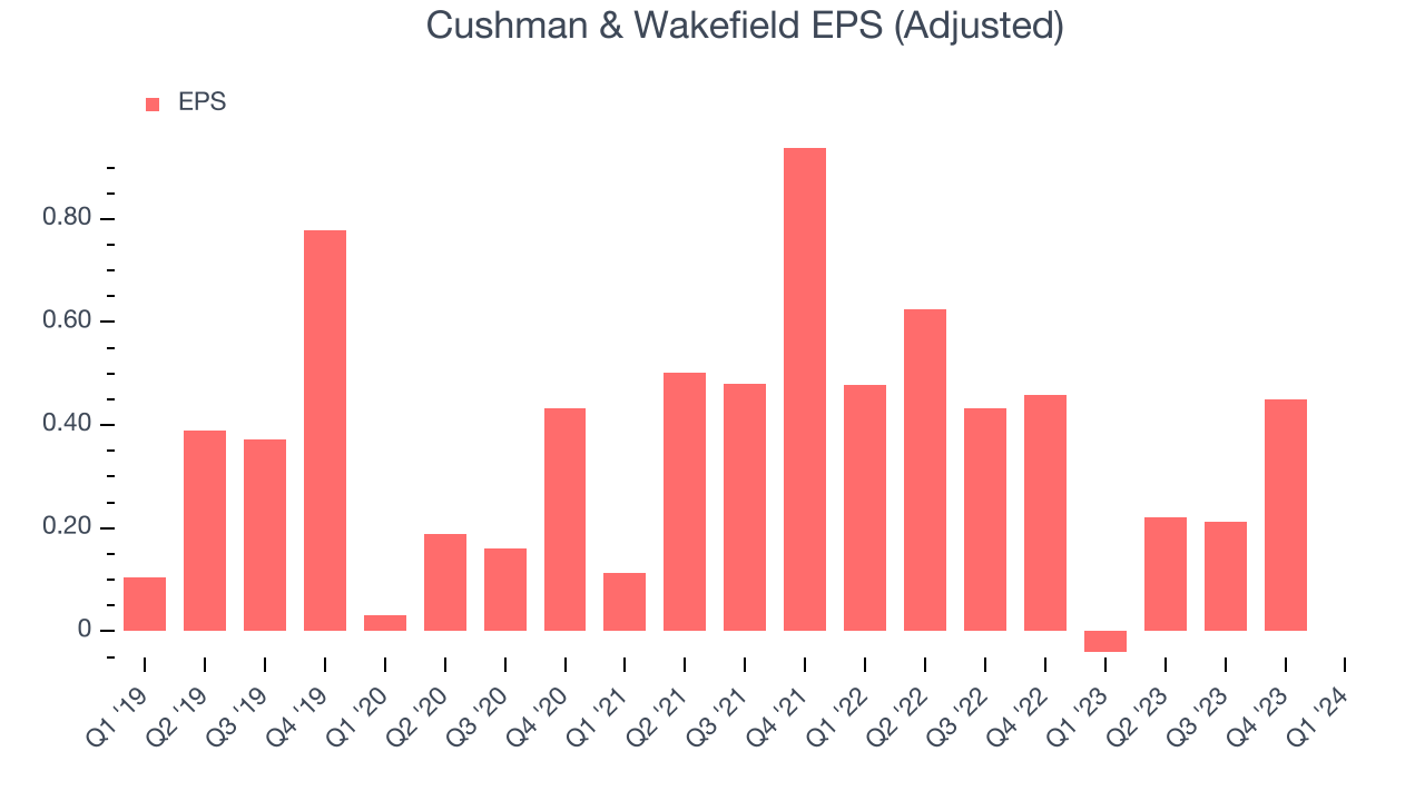 Cushman & Wakefield EPS (Adjusted)