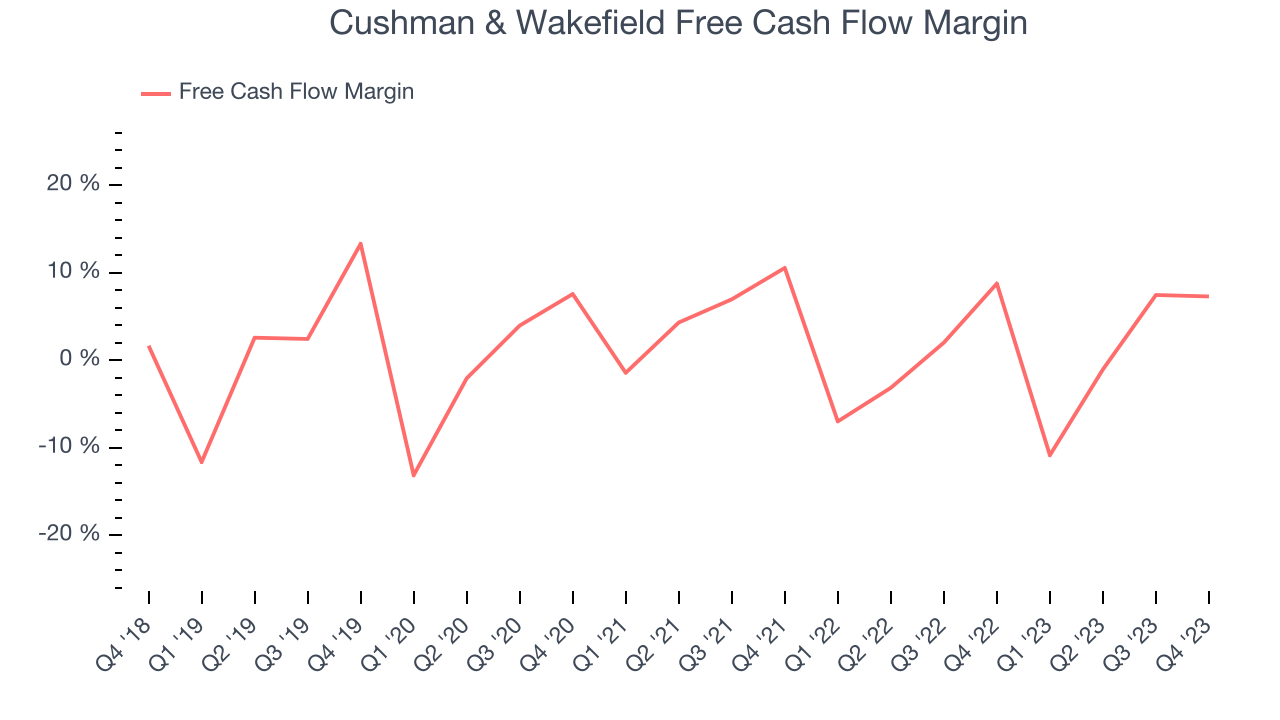 Cushman & Wakefield Free Cash Flow Margin
