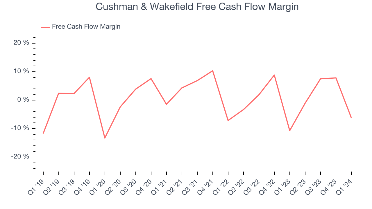 Cushman & Wakefield Free Cash Flow Margin
