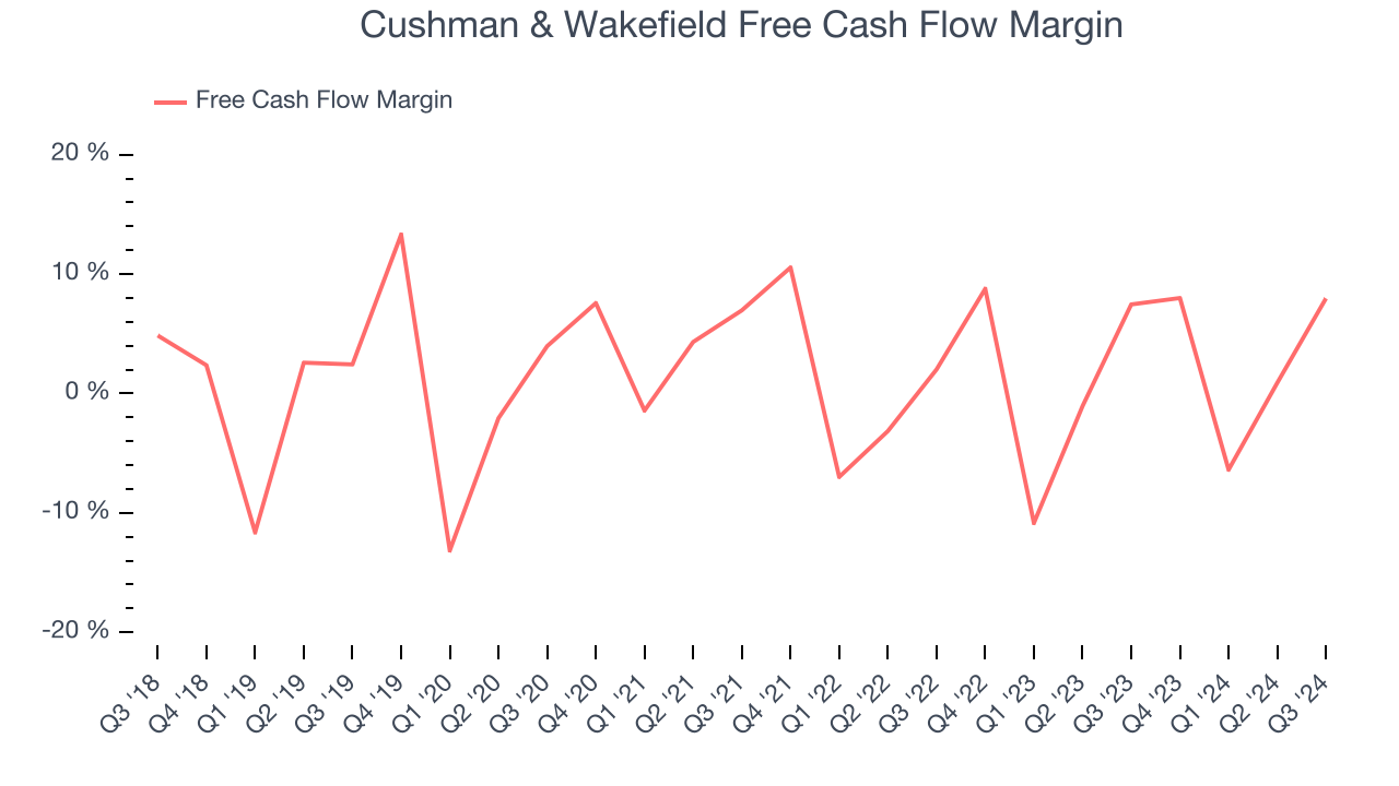 Cushman & Wakefield Free Cash Flow Margin