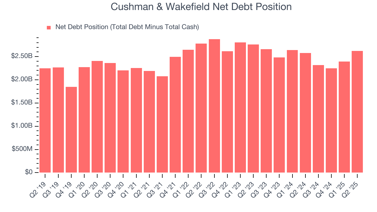 Cushman & Wakefield Net Debt Position