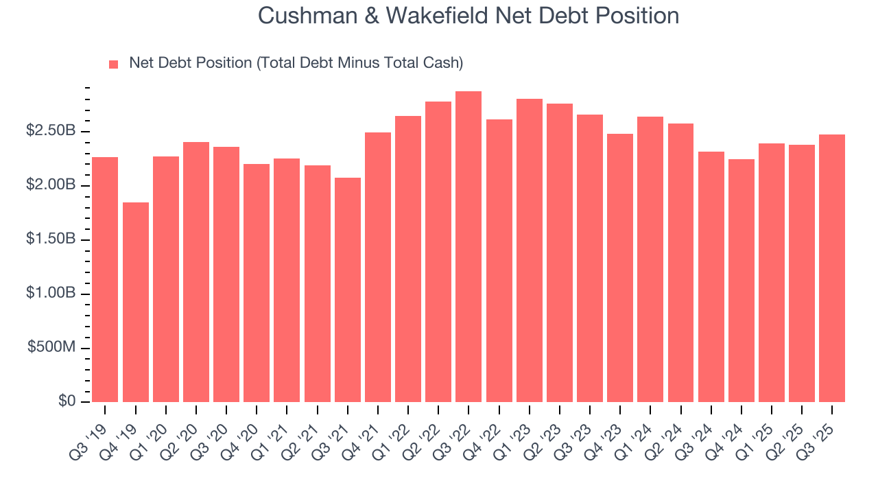 Cushman & Wakefield Net Debt Position