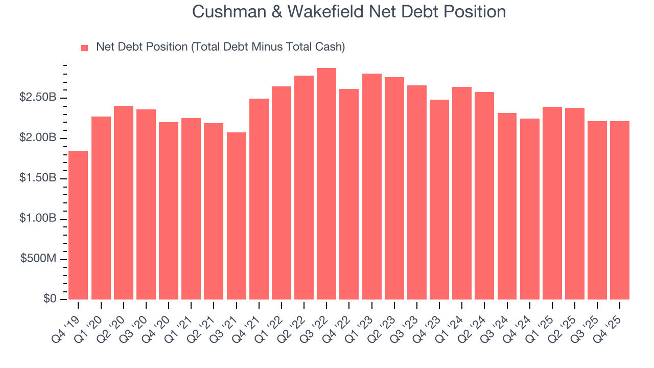 Cushman & Wakefield Net Debt Position