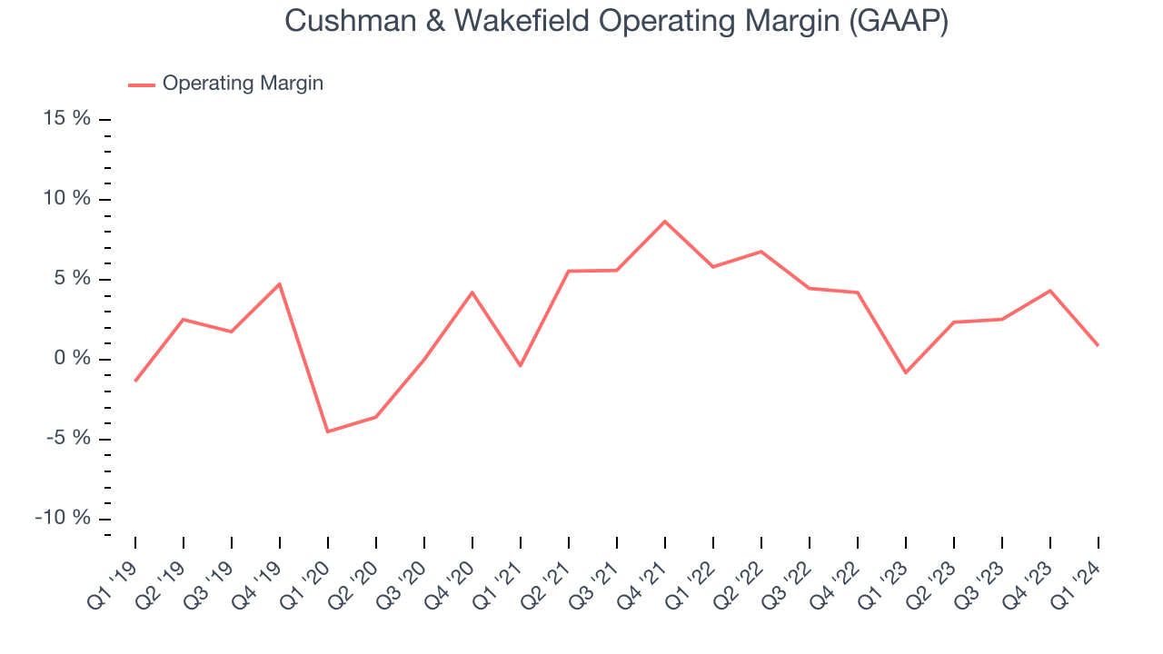Cushman & Wakefield Operating Margin (GAAP)
