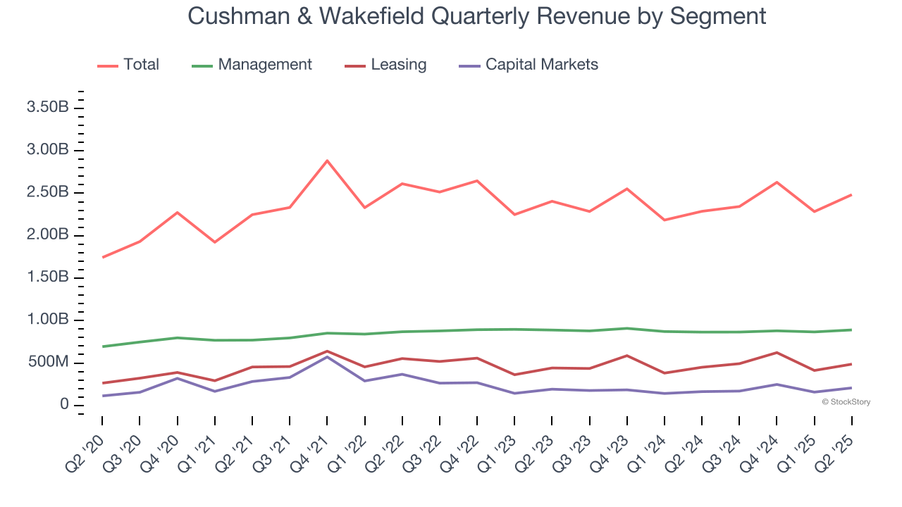 Cushman & Wakefield Quarterly Revenue by Segment