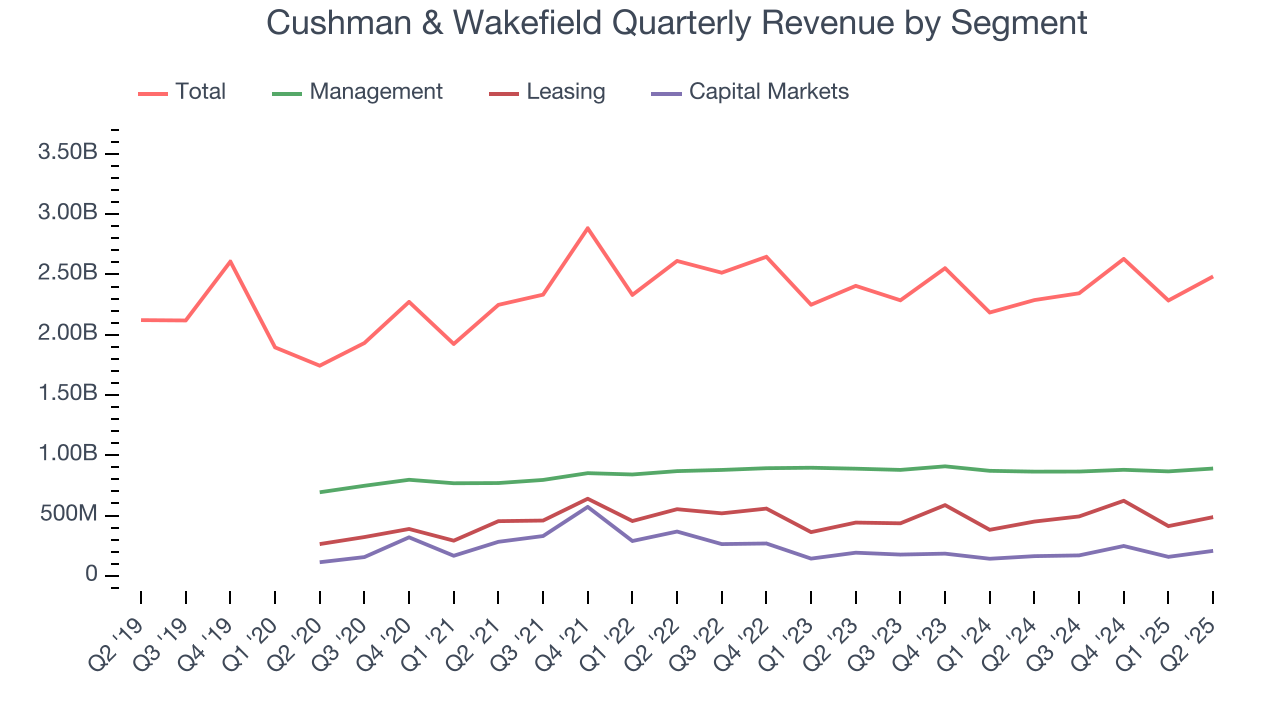 Cushman & Wakefield Quarterly Revenue by Segment
