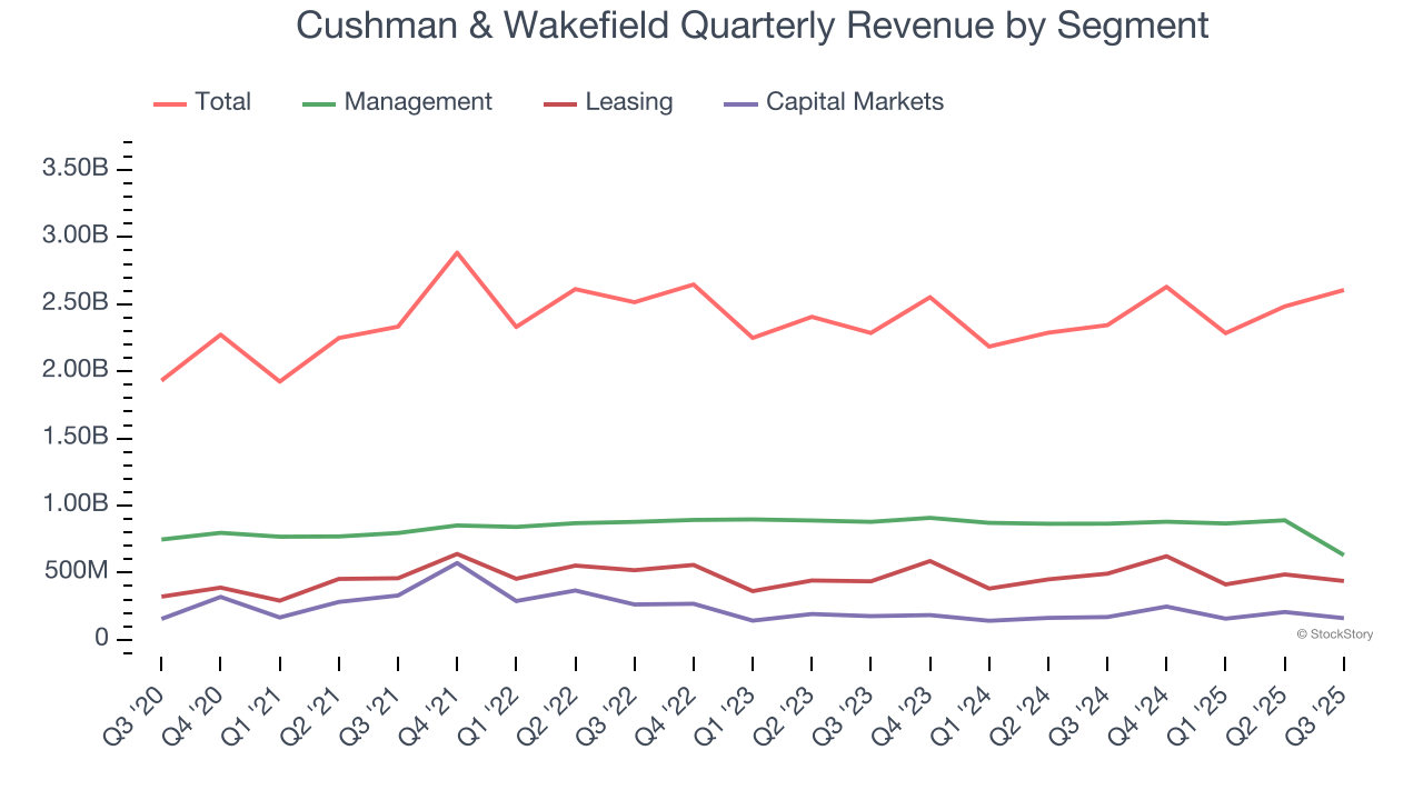 Cushman & Wakefield Quarterly Revenue by Segment