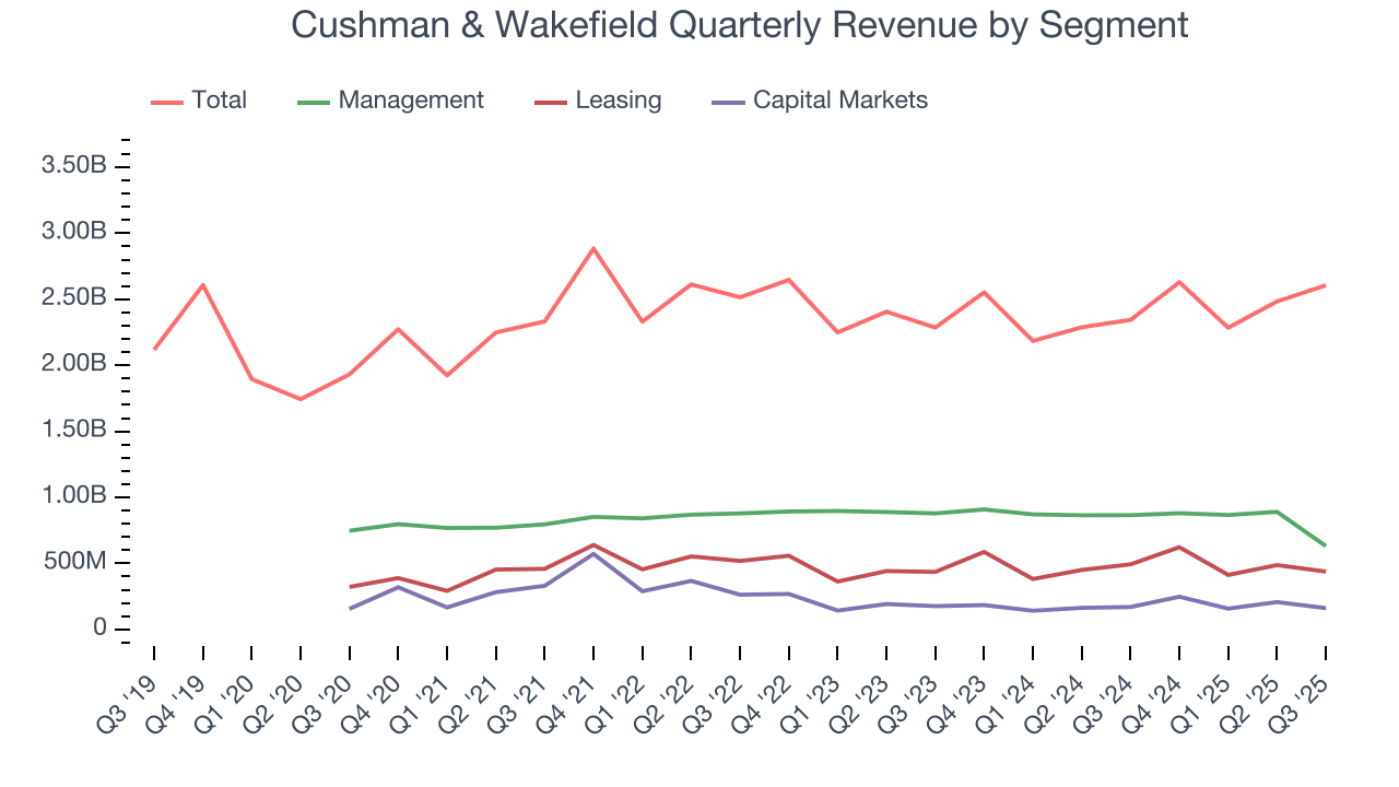 Cushman & Wakefield Quarterly Revenue by Segment