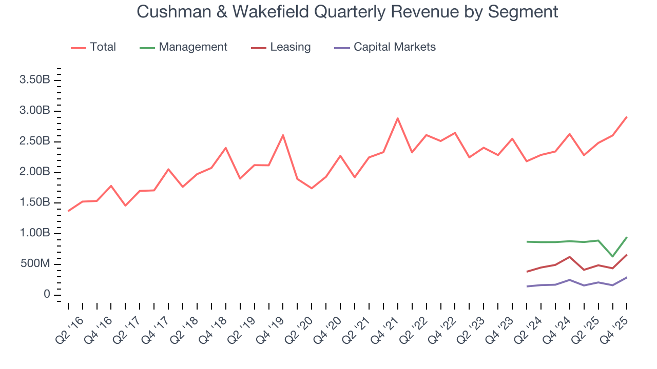 Cushman & Wakefield Quarterly Revenue by Segment