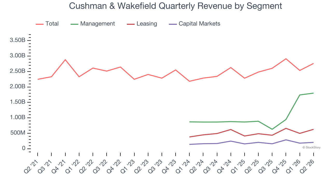 Cushman & Wakefield Quarterly Revenue by Segment