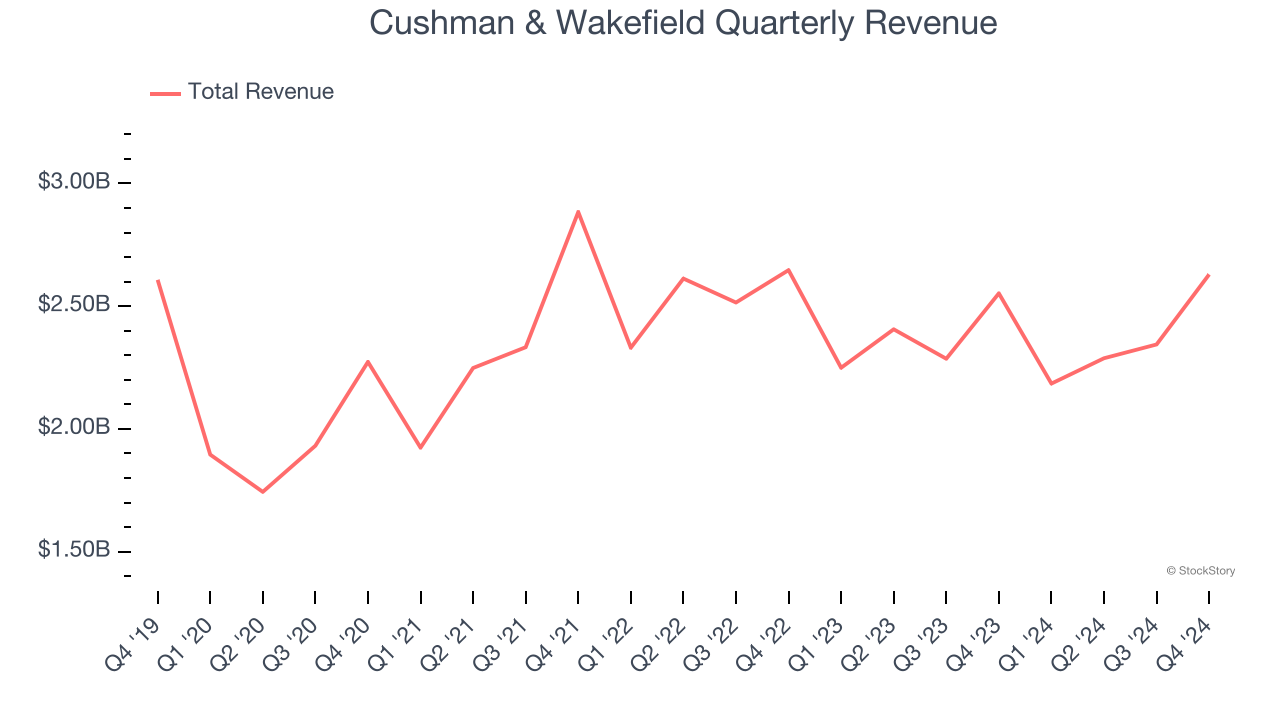 Cushman & Wakefield Quarterly Revenue