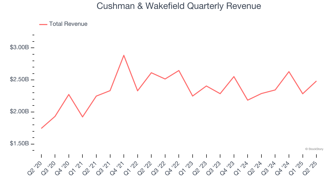 Cushman & Wakefield Quarterly Revenue