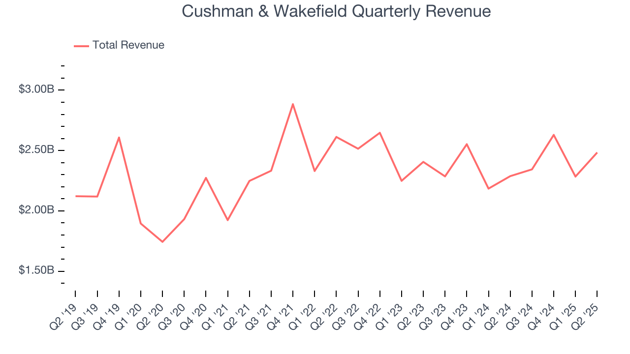 Cushman & Wakefield Quarterly Revenue