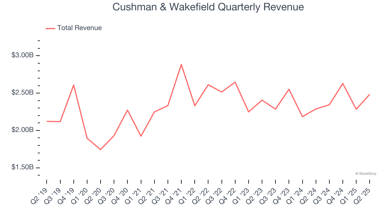 Cushman & Wakefield Quarterly Revenue