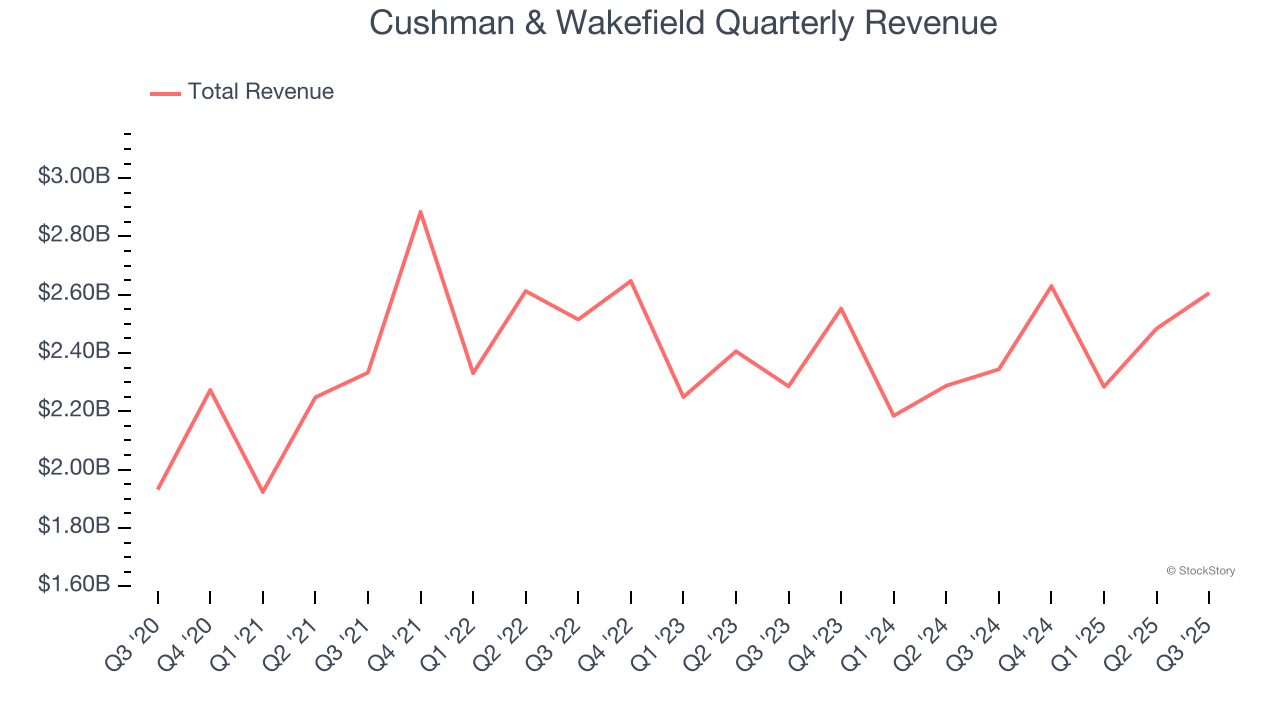 Cushman & Wakefield Quarterly Revenue